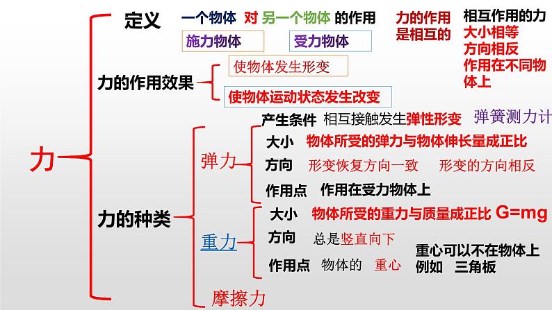 1.弹力与重力 复习课件PPT第1页