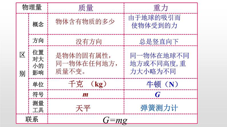 1.弹力与重力 复习课件PPT第7页