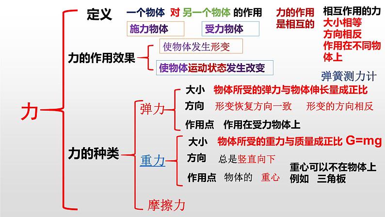 中考物理《力》专题复习PPT第1页