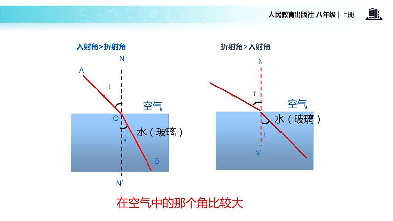 【教学课件】八年级上册  第四章 光现象  第4节 光的折射06