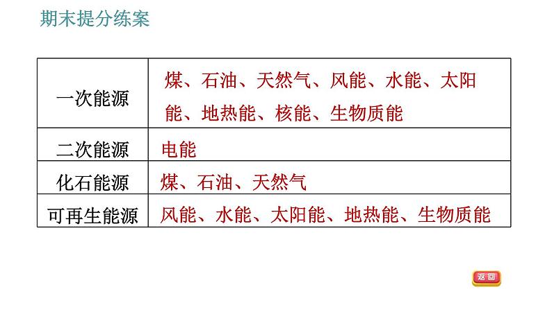 教科版九年级上册物理课件 期末提分练案 第7讲 第2课时  方法训练 信息与能源利用中的方法06