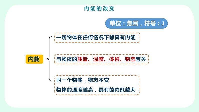 人教版  初中物理九年级   第十三章 内能  第2节  内能的改变课件02