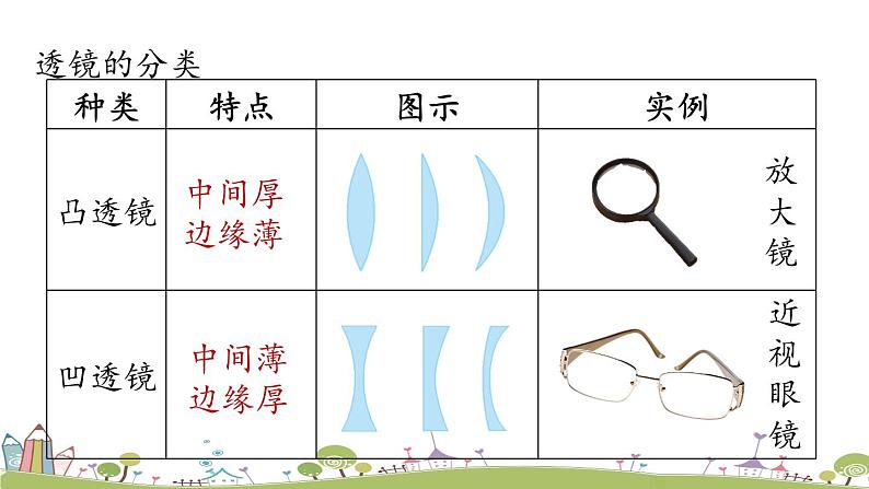 人教版物理八年级上册 第五章第1节 《透镜》PPT课件第5页