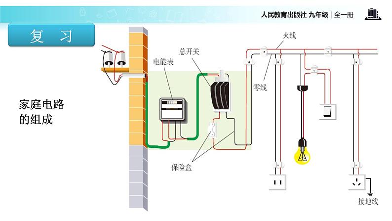 传递接受式教学【教学课件】《 家庭电路中电流过大的原因》（人教）02