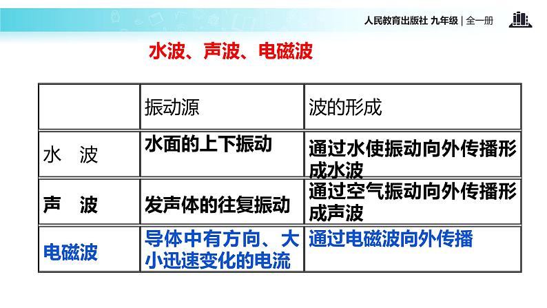 传递接受式教学【教学课件】《电磁波的海洋》（人教）05