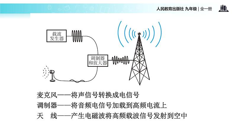 传递接受式教学【教学课件】《广播、电视和移动通信》（人教）04