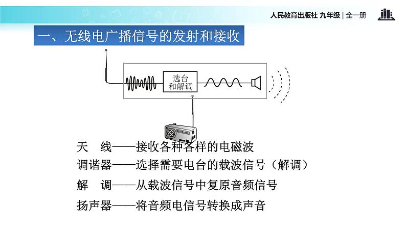 传递接受式教学【教学课件】《广播、电视和移动通信》（人教）06