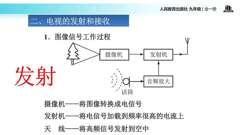 传递接受式教学【教学课件】《广播、电视和移动通信》（人教）08