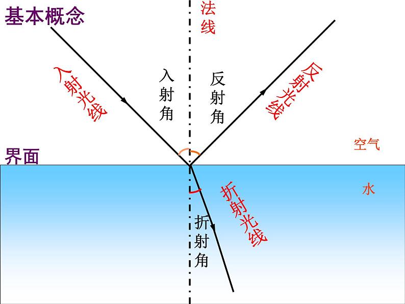 人教版物理八年级上4.4光的折射 课件04