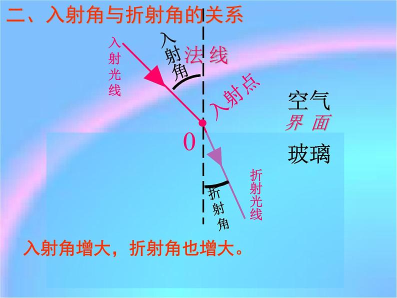 人教版物理八年级上4.4光的折射 课件08