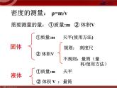 人教版物理八年级上6.3测量物质的密度课件 课件