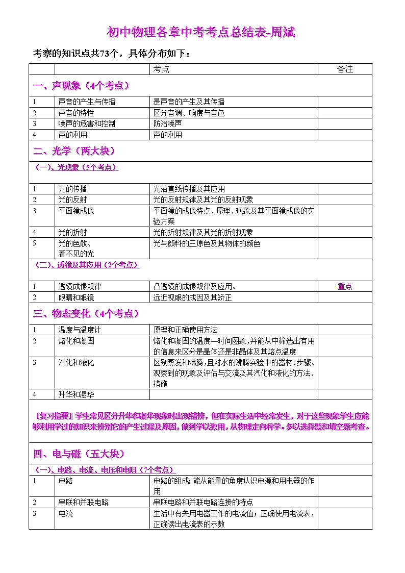 (精品)初中物理各章中考考点明细表第1页