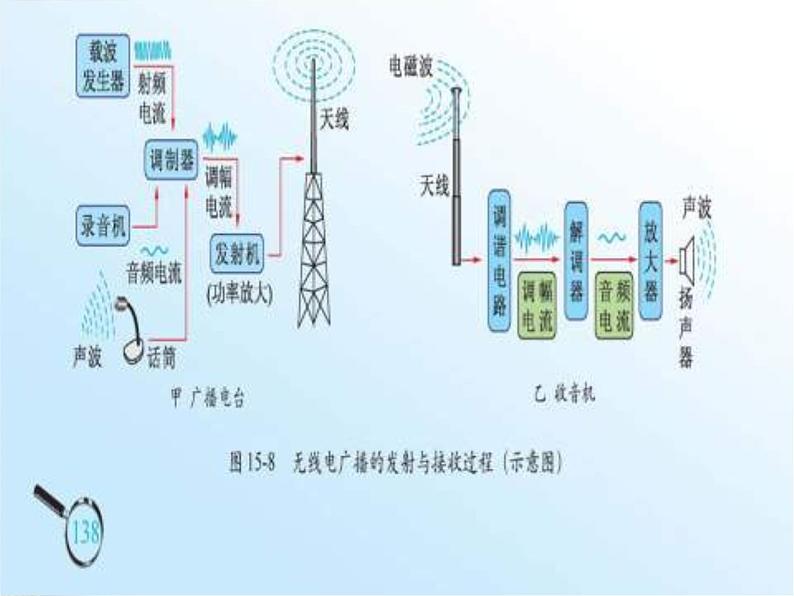 第十九章 电磁波与信息时代 > 2 广播电视与通信课件ppt05