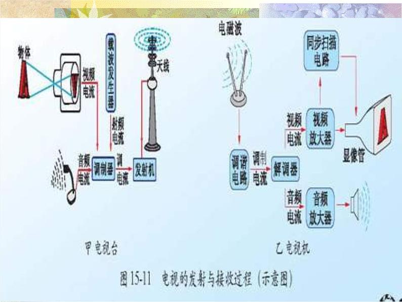 第十九章 电磁波与信息时代 > 2 广播电视与通信课件ppt08