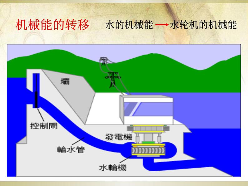 第二十章 能源与能量守恒定律 > 3 能的转化与能量守恒课件ppt06