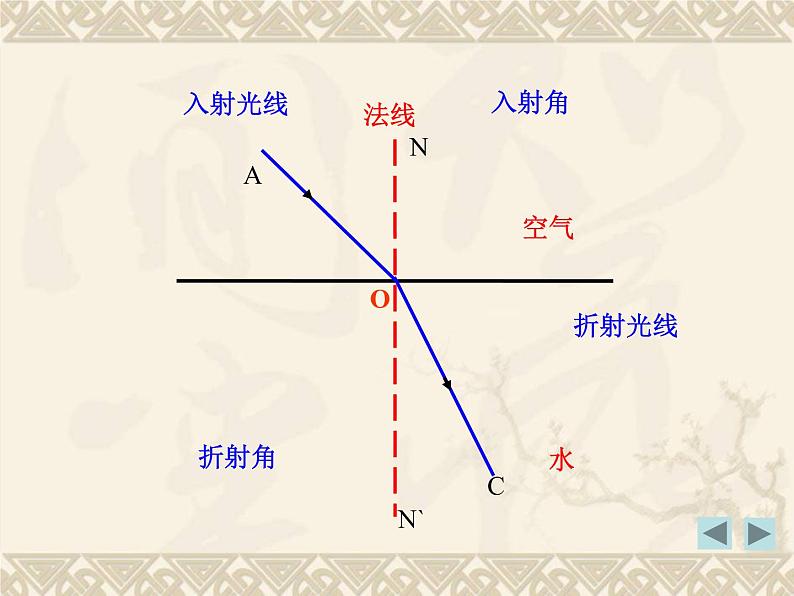 粤沪版 物理> 八年级上册  第三章 光和眼睛 > 4 探究光的折射规律课件ppt第4页