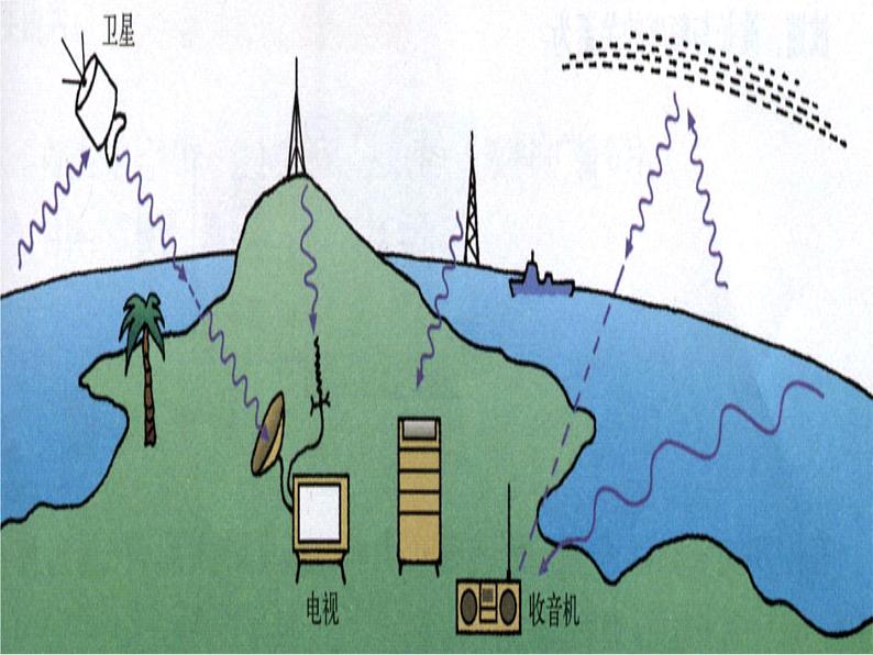 第十九章 电磁波与信息时代 > 1 最快的“信使”课件ppt01