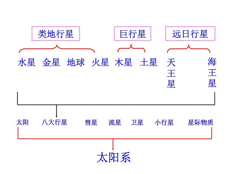 粤沪版物理 > 八年级下册 ： 第十章 从粒子到宇宙 > 5 宇宙深处ppt第8页