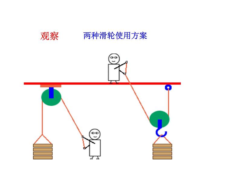 粤沪版 物理> 八年级下册 ： 第六章 力和机械 > 6 探究滑轮的作用ppt第7页