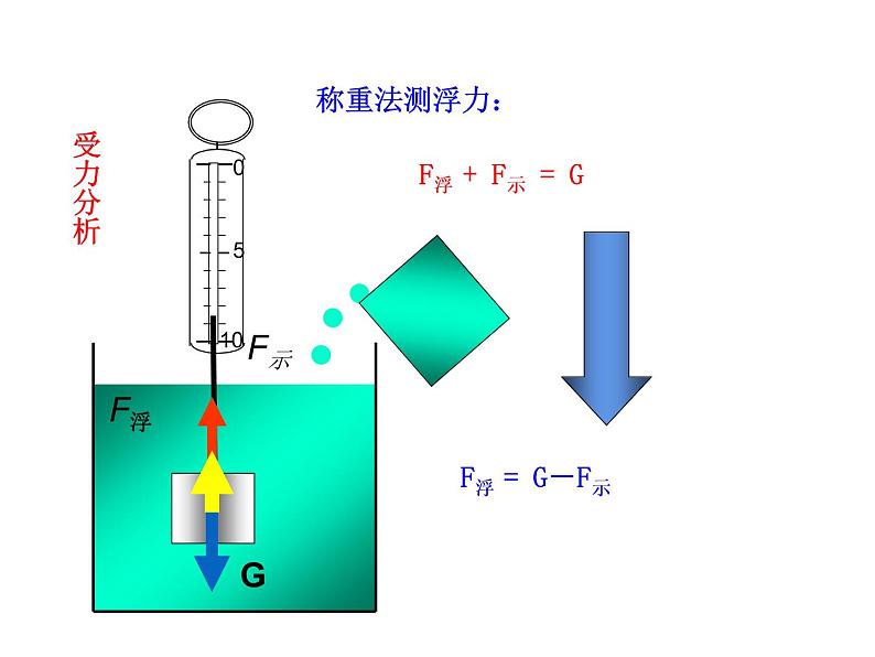 粤沪版物理 > 八年级下册： 第九章 浮力与升力 > 1 认识浮力ppt08