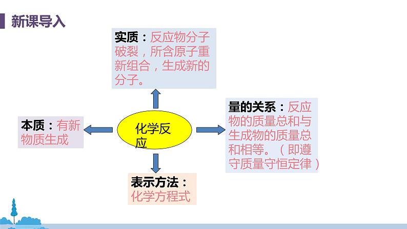 科粤版化学九年级上册 4.4《 化学方程式（课时1）》PPT课件05