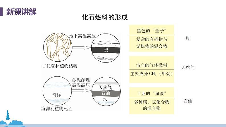 科粤版化学九年级上册 5.4《 古生物的“遗产”——化石燃料  》PPT课件08