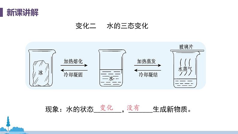 科粤版化学九年级上册 1.3《 物质的变化》PPT课件第7页