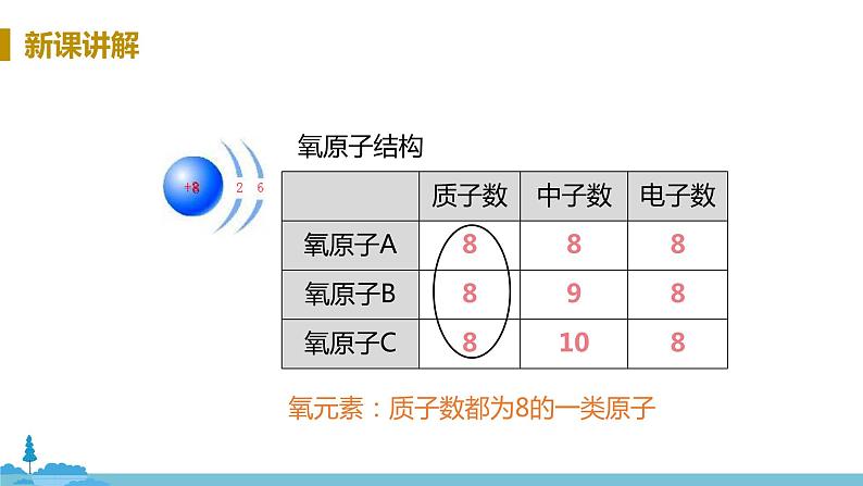 鲁教版化学九年级上册 2.4《元素》PPT课件第7页