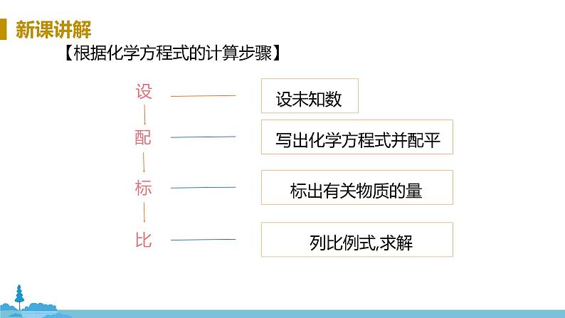 鲁教版化学九年级上册 5.3《化学方程式中的有关计算》PPT课件08