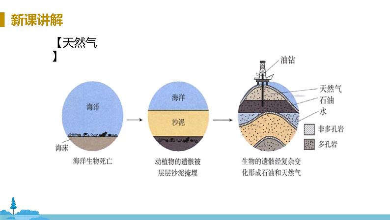 鲁教版化学九年级上册 6.2《 化石燃料的利用》PPT课件08