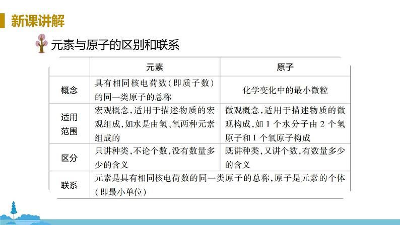 沪教版化学九年级上册 3.2《组成物质的化学元素》PPT课件07