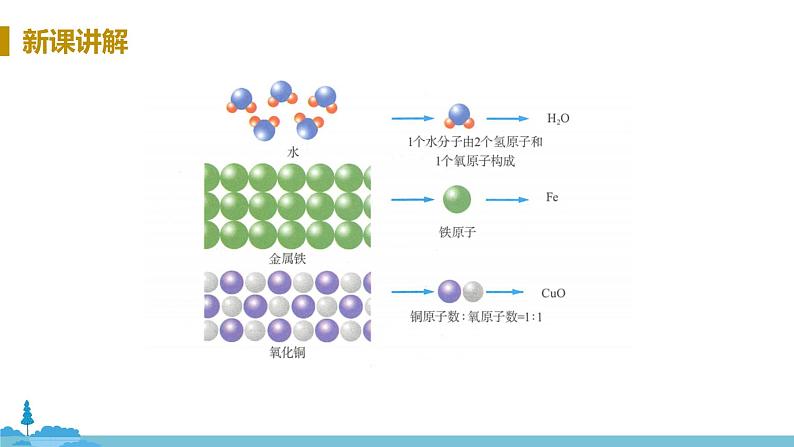 沪教版化学九年级上册 3.3《物质的组成》PPT课件06