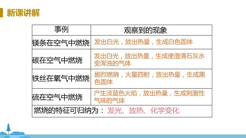 沪教版化学九年级上册 4.1《常见的化学反应——燃烧》PPT课件06