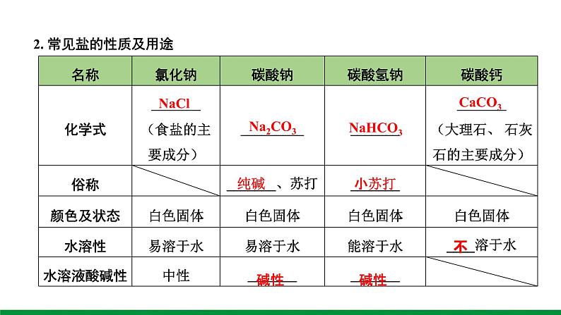 11.第十一单元 盐 化肥 ppt课件第2页