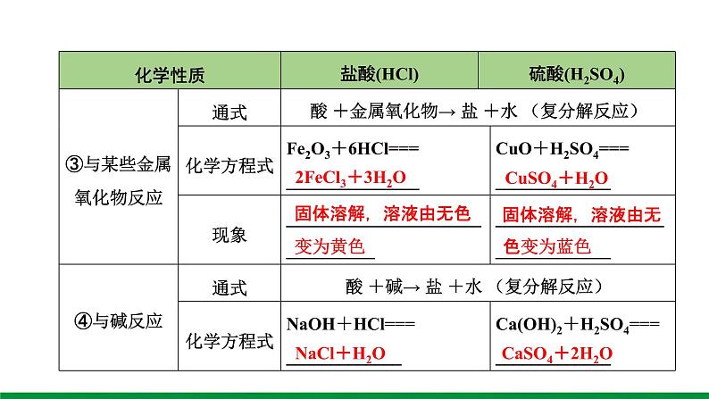 第10单元　酸和碱  ppt课件+同步训练05