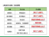 第7单元　燃料及其利用 ppt课件+同步训练