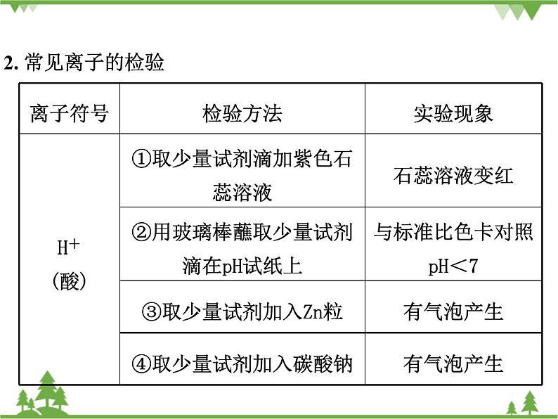 专题三  物质的检验、鉴别和共存  ppt课件第4页