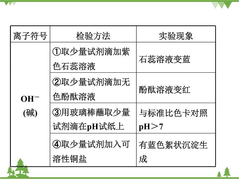 专题三  物质的检验、鉴别和共存  ppt课件第5页