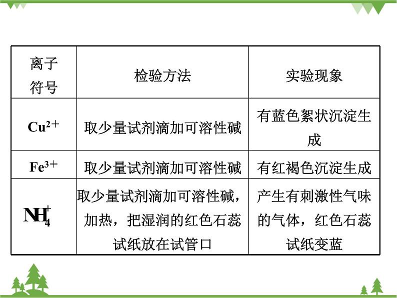 专题三  物质的检验、鉴别和共存  ppt课件第7页