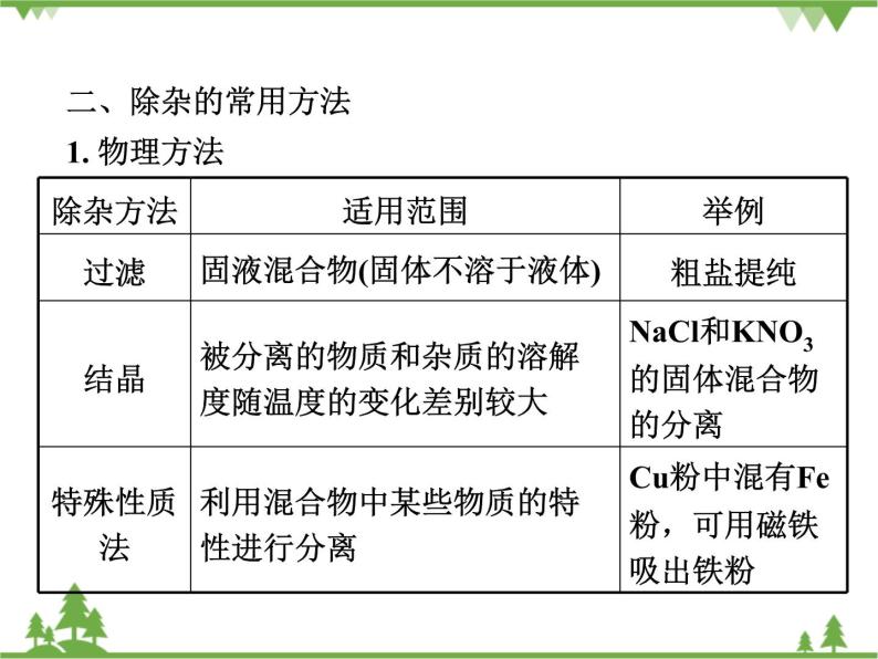 专题四  物质的除杂（分离)  ppt课件03