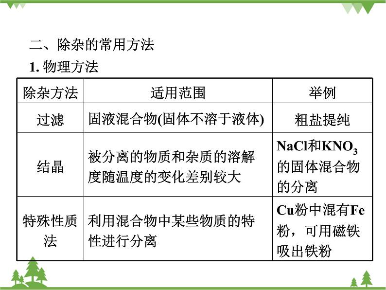 专题四  物质的除杂（分离)  ppt课件第3页