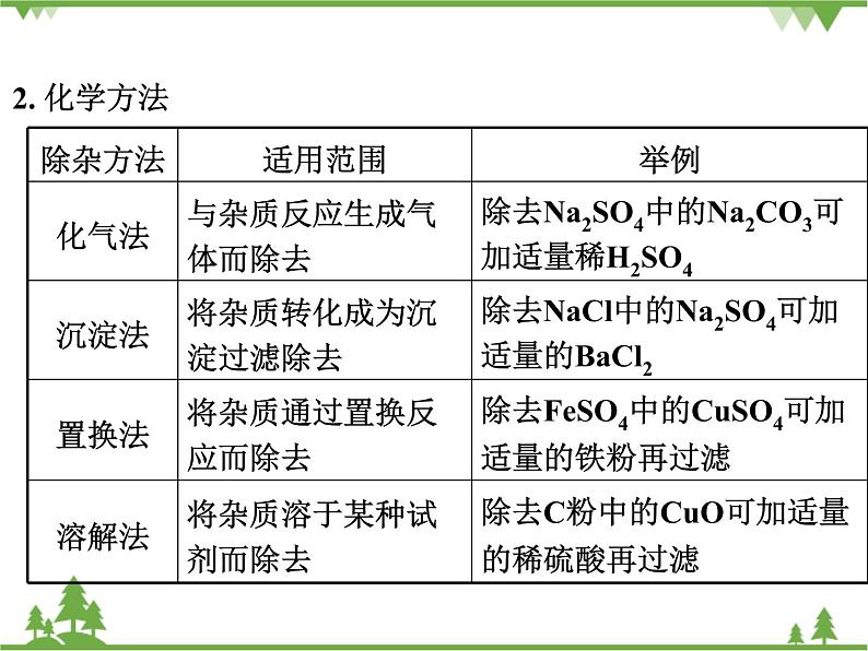 专题四  物质的除杂（分离)  ppt课件第4页