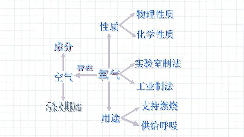 第二单元复习课件第2页