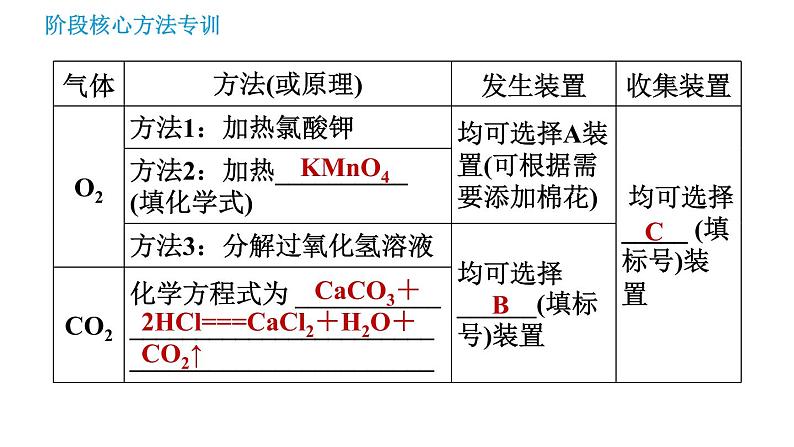 鲁教版九年级上册化学习题课件 第6单元 阶段核心方法专训 思想方法集锦06