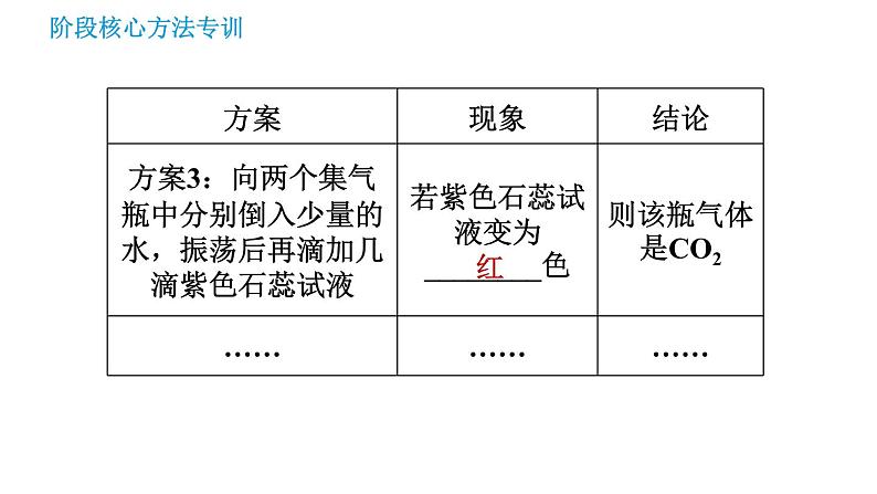 鲁教版九年级上册化学习题课件 第6单元 阶段核心方法专训 思想方法集锦08