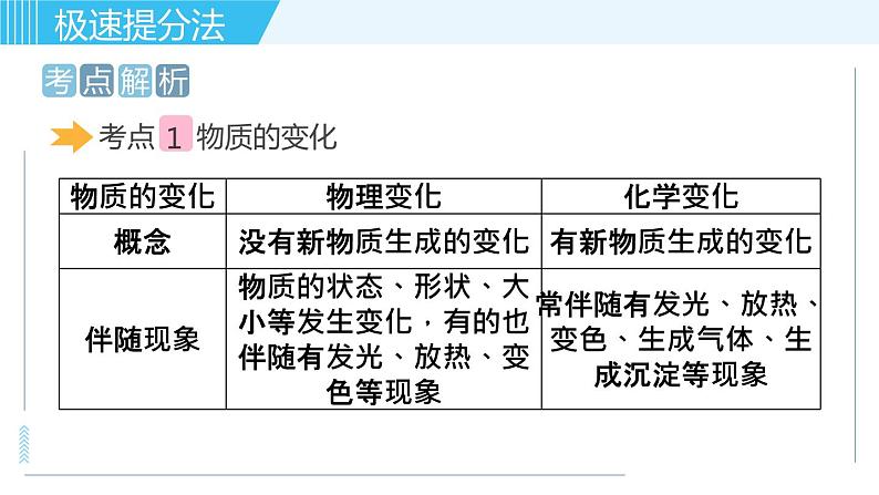 鲁教版九年级上册化学习题课件  专题一 物质的化学变化 第1讲 物质的变化与性质02