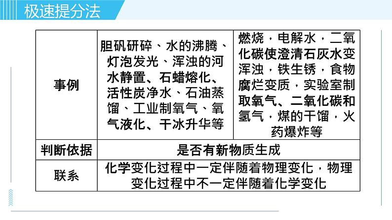 鲁教版九年级上册化学习题课件  专题一 物质的化学变化 第1讲 物质的变化与性质03