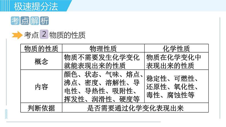 鲁教版九年级上册化学习题课件  专题一 物质的化学变化 第1讲 物质的变化与性质05