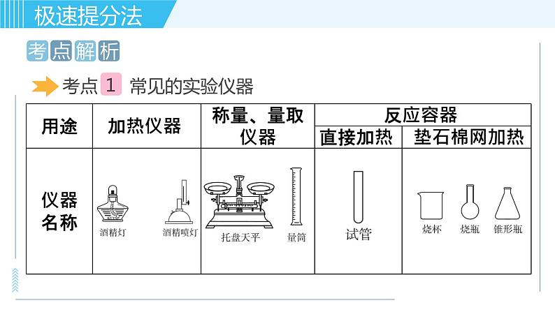 鲁教版九年级上册化学习题课件  专题四 化学实验 第1讲 实验仪器与实验基本操作第2页