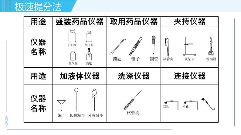 鲁教版九年级上册化学习题课件  专题四 化学实验 第1讲 实验仪器与实验基本操作第3页